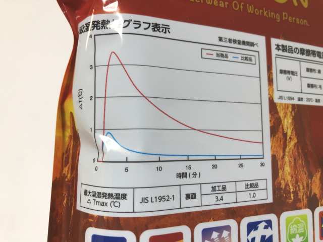 吸湿発熱量グラフ表示